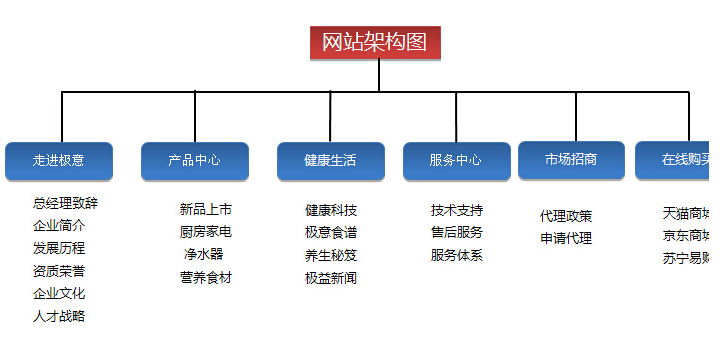 企業(yè)網站架構賞析