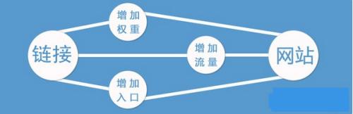 網(wǎng)站中哪里的鏈接權(quán)重更高？